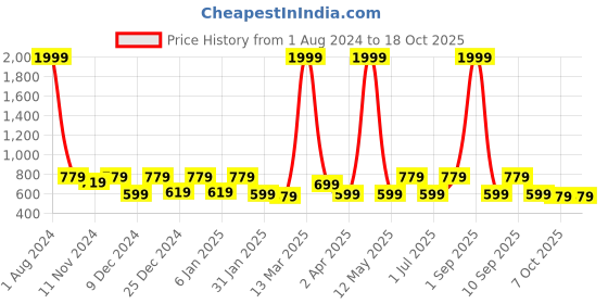 myntra.com SEJ by Nisha Gupta Green & Blue 180 TC Single Bedsheet with 1 Pillow Cover sej by nisha gupta Price History Graph from 1 Aug 2024 to 17 Oct 2025