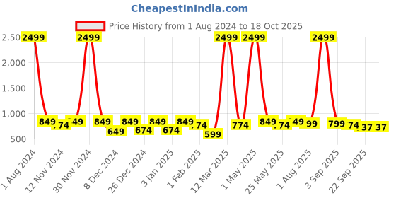 myntra.com SEJ by Nisha Gupta Green & Blue Printed Wooden Open Dry Bin sej by nisha gupta Price History Graph from 1 Aug 2024 to 17 Oct 2025