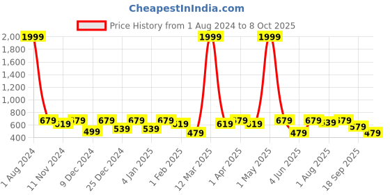 myntra.com SEJ by Nisha Gupta Green & Blue Set of 4 Printed Table Placemats sej by nisha gupta Price History Graph from 1 Aug 2024 to 8 Oct 2025