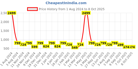 myntra.com SEJ by Nisha Gupta Green & Blue Set of 6 Printed Table Placemats sej by nisha gupta Price History Graph from 1 Aug 2024 to 8 Oct 2025