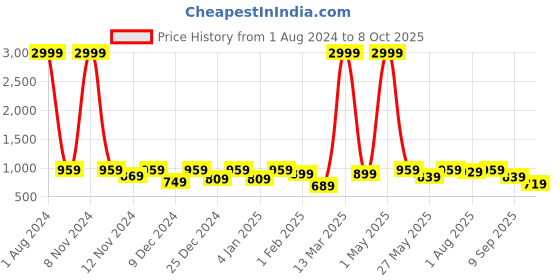 myntra.com SEJ by Nisha Gupta Green & Blue Set of 8 Printed Table Placemats sej by nisha gupta Price History Graph from 1 Aug 2024 to 8 Oct 2025