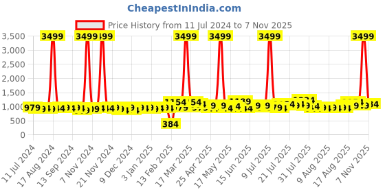 myntra.com SEJ by Nisha Gupta Green & Grey Floral 180 TC Cotton King Bedsheet with 2 Pillow Covers sej by nisha gupta Price History Graph from 11 Jul 2024 to 7 Nov 2025