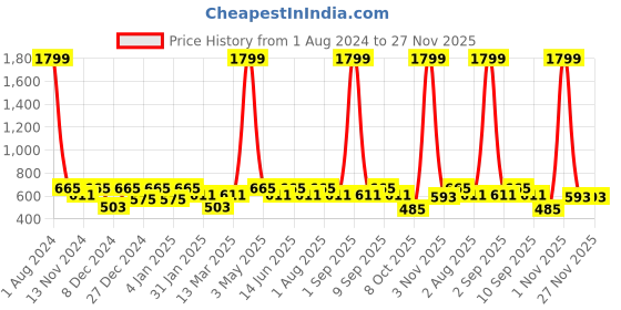 myntra.com SEJ by Nisha Gupta Green & Off White Floral 144 TC Single Bedsheet with 1 Pillow Covers sej by nisha gupta Price History Graph from 1 Aug 2024 to 27 Nov 2025