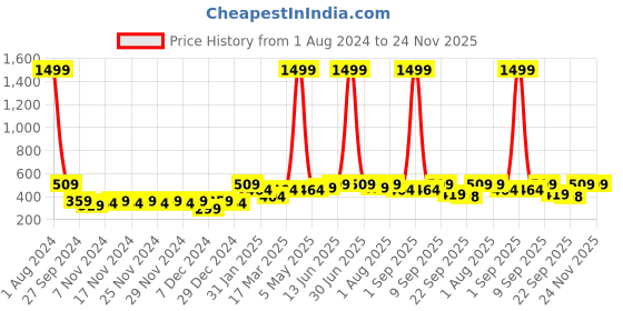 myntra.com SEJ by Nisha Gupta Green & Orange Floral Print Photo Frame sej by nisha gupta Price History Graph from 1 Aug 2024 to 24 Nov 2025