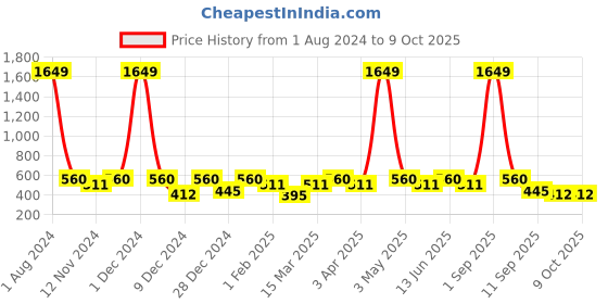 myntra.com SEJ by Nisha Gupta Green & Orange Printed Table Runner sej by nisha gupta Price History Graph from 1 Aug 2024 to 9 Oct 2025
