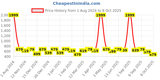 myntra.com SEJ by Nisha Gupta Green & Orange Printed Table Runner sej by nisha gupta Price History Graph from 1 Aug 2024 to 8 Oct 2025