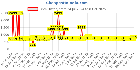 myntra.com SEJ by Nisha Gupta Green & Pink Conversational 180 TC King Bedsheet with 2 Pillow Covers sej by nisha gupta Price History Graph from 24 Jul 2024 to 8 Oct 2025