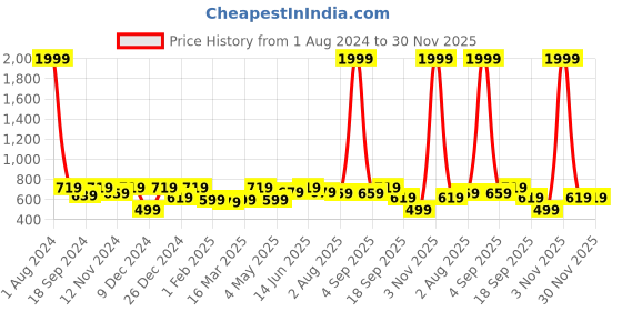 myntra.com SEJ by Nisha Gupta Green & Pink Floral Window Curtain sej by nisha gupta Price History Graph from 1 Aug 2024 to 30 Nov 2025