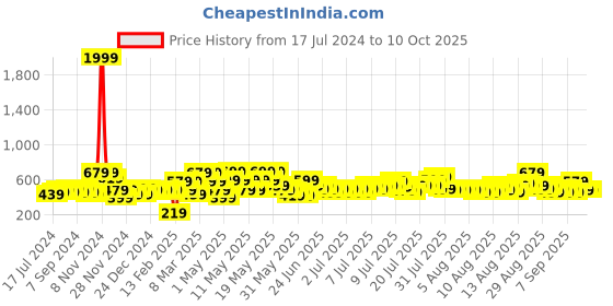 myntra.com SEJ by Nisha Gupta Green & Pink Printed Table Runner sej by nisha gupta Price History Graph from 17 Jul 2024 to 9 Oct 2025