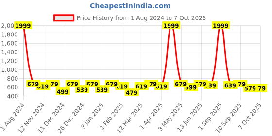 myntra.com SEJ by Nisha Gupta Green & Pink Printed Table Runner sej by nisha gupta Price History Graph from 1 Aug 2024 to 7 Oct 2025
