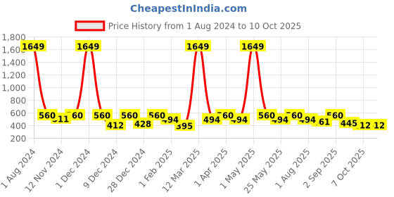 myntra.com SEJ by Nisha Gupta Green & Pink Printed Table Runner sej by nisha gupta Price History Graph from 1 Aug 2024 to 9 Oct 2025