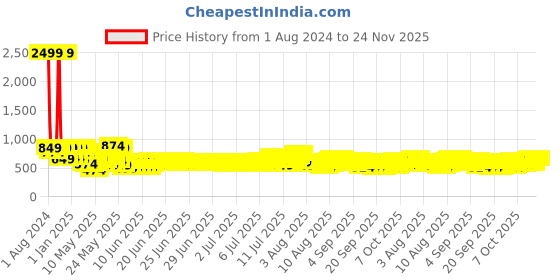 myntra.com SEJ by Nisha Gupta Green & Pink Printed Wooden Open Dry Bin sej by nisha gupta Price History Graph from 1 Aug 2024 to 24 Nov 2025
