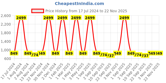myntra.com SEJ by Nisha Gupta Green & Pink Printed Wooden Open Dry Bin sej by nisha gupta Price History Graph from 17 Jul 2024 to 22 Nov 2025