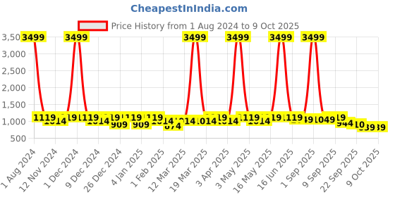 myntra.com SEJ by Nisha Gupta Green & Pink Set of 7 Table Placemats & Runner sej by nisha gupta Price History Graph from 1 Aug 2024 to 9 Oct 2025