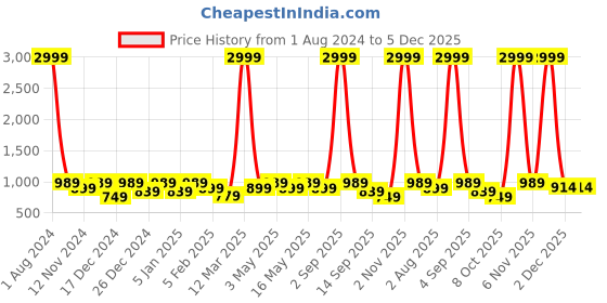 myntra.com SEJ by Nisha Gupta Green & Red Floral Long Door Curtain sej by nisha gupta Price History Graph from 1 Aug 2024 to 5 Dec 2025