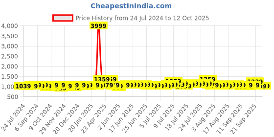 myntra.com SEJ by Nisha Gupta Green & Red Set of 2 Floral Door Curtain sej by nisha gupta Price History Graph from 24 Jul 2024 to 11 Oct 2025