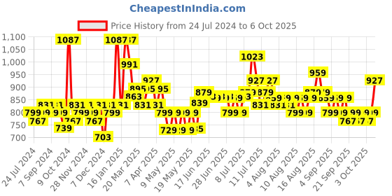 myntra.com SEJ by Nisha Gupta Green & Red Set of 2 Floral Window Curtain sej by nisha gupta Price History Graph from 24 Jul 2024 to 6 Oct 2025