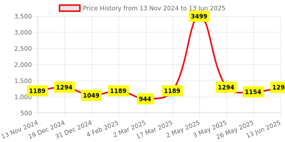 myntra.com SEJ by Nisha Gupta Green & White Set of 10 Printed 16'' x 16'' Square Cushion Covers sej by nisha gupta Price History Graph from 13 Nov 2024 to 13 Jun 2025