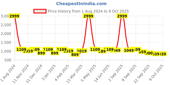 myntra.com SEJ by Nisha Gupta Green & White Set of 8 16'' x 16'' Square Cushion Covers sej by nisha gupta Price History Graph from 1 Aug 2024 to 9 Oct 2025