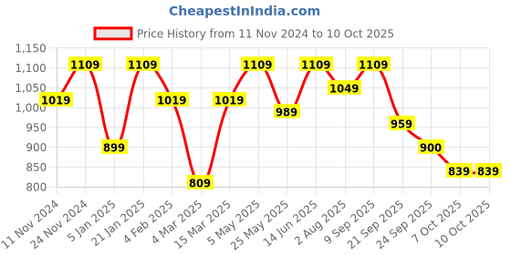 myntra.com SEJ by Nisha Gupta Green & White Set of 8 16'' x 16'' Square Cushion Covers sej by nisha gupta Price History Graph from 11 Nov 2024 to 9 Oct 2025