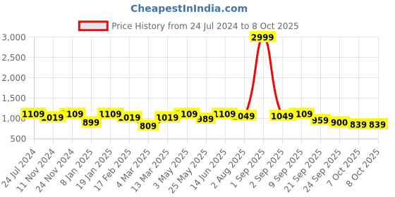 myntra.com SEJ by Nisha Gupta Green & White Set of 8 16'' x 16'' Square Cushion Covers sej by nisha gupta Price History Graph from 24 Jul 2024 to 7 Oct 2025