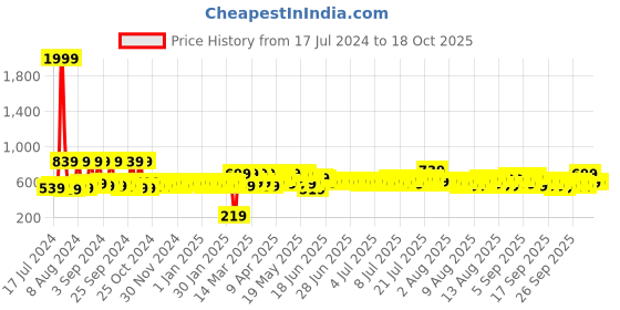 myntra.com SEJ by Nisha Gupta Green Cotton Double Bedsheet with 2 Pillow Covers sej by nisha gupta Price History Graph from 17 Jul 2024 to 18 Oct 2025