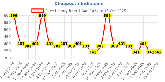 myntra.com SEJ by Nisha Gupta  Green Printed 16'' x 16'' Square Cushion Covers sej by nisha gupta Price History Graph from 1 Aug 2024 to 14 Oct 2025