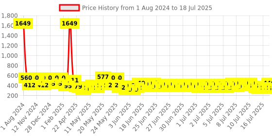 myntra.com SEJ by Nisha Gupta Green Printed Rectangular 13" x 48" Cotton Table Runner sej by nisha gupta Price History Graph from 1 Aug 2024 to 17 Jul 2025