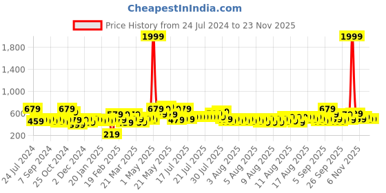 myntra.com SEJ by Nisha Gupta Green Printed Table Runner sej by nisha gupta Price History Graph from 24 Jul 2024 to 22 Nov 2025