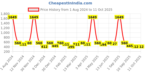 myntra.com SEJ by Nisha Gupta Green Printed Table Runner sej by nisha gupta Price History Graph from 1 Aug 2024 to 10 Oct 2025