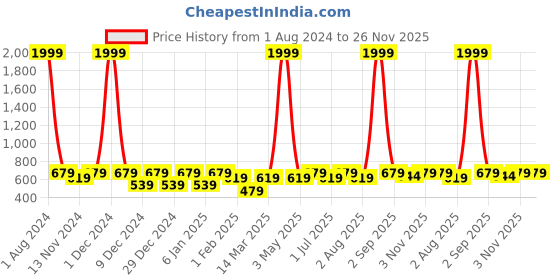 myntra.com SEJ by Nisha Gupta Green Printed Wooden Tissue Paper Box sej by nisha gupta Price History Graph from 1 Aug 2024 to 25 Nov 2025