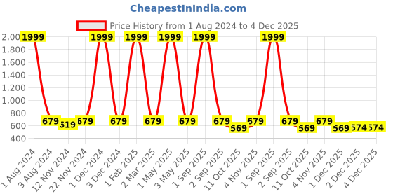 myntra.com SEJ by Nisha Gupta Green Printed Wooden Tissue Paper Box sej by nisha gupta Price History Graph from 1 Aug 2024 to 4 Dec 2025