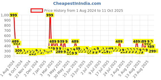 myntra.com SEJ by Nisha Gupta Green Set of 2 16" x 16" Square Cushion Covers sej by nisha gupta Price History Graph from 1 Aug 2024 to 11 Oct 2025