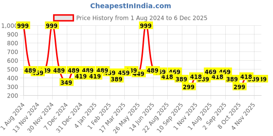 myntra.com SEJ by Nisha Gupta  Green Set of 2 Floral Print 16'' x 16'' Square Cushion Covers sej by nisha gupta Price History Graph from 1 Aug 2024 to 5 Dec 2025