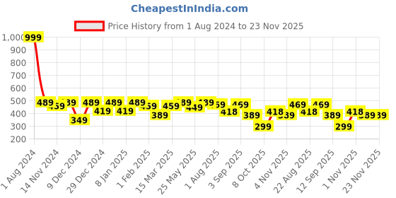 myntra.com SEJ by Nisha Gupta Green Set of 2 Printed 16'' x 16'' Square Cushion Covers sej by nisha gupta Price History Graph from 1 Aug 2024 to 23 Nov 2025
