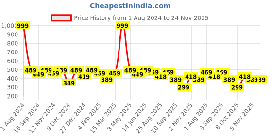 myntra.com SEJ by Nisha Gupta  Green Set of 2 Printed 16'' x 16'' Square Cushion Covers sej by nisha gupta Price History Graph from 1 Aug 2024 to 23 Nov 2025