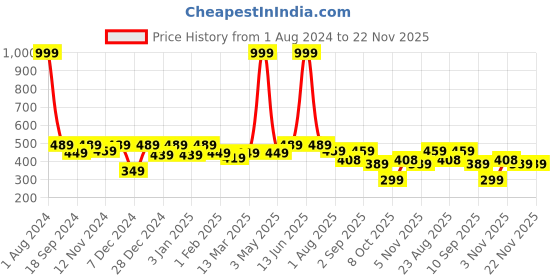 myntra.com SEJ by Nisha Gupta Green Set of 2 Printed 16'' x 16'' Square Cushion Covers sej by nisha gupta Price History Graph from 1 Aug 2024 to 22 Nov 2025