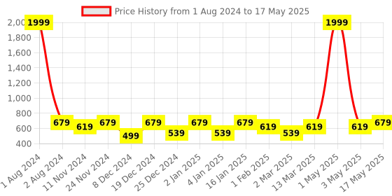 myntra.com SEJ by Nisha Gupta Green Set of 4 Floral Print Table Mats sej by nisha gupta Price History Graph from 1 Aug 2024 to 17 May 2025