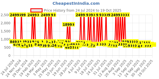 myntra.com SEJ by Nisha Gupta Green Set of 5 16" x 16" Square Cushion Covers sej by nisha gupta Price History Graph from 24 Jul 2024 to 17 Oct 2025