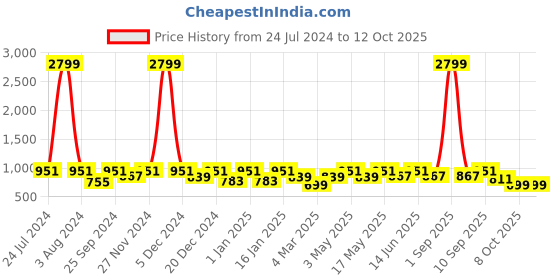 myntra.com SEJ by Nisha Gupta Green Set of 5 Ethnic Square Cushion Covers sej by nisha gupta Price History Graph from 24 Jul 2024 to 11 Oct 2025