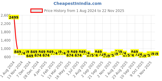myntra.com SEJ by Nisha Gupta Green Set of 5 Floral Print 16'' x 16'' Square Cushion Covers sej by nisha gupta Price History Graph from 1 Aug 2024 to 21 Nov 2025