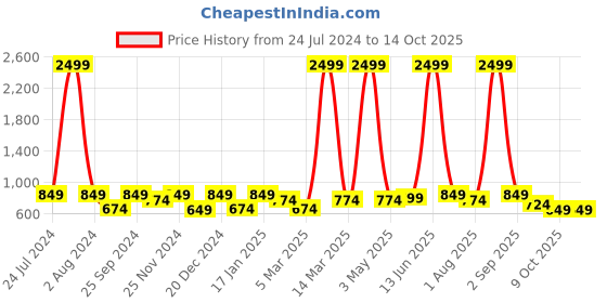 myntra.com SEJ by Nisha Gupta Green Set of 5 Printed 16'' x 16'' Square Cushion Covers sej by nisha gupta Price History Graph from 24 Jul 2024 to 13 Oct 2025