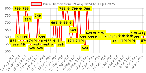 myntra.com SEJ by Nisha Gupta Green Set of 6 Floral Print Table Mats sej by nisha gupta Price History Graph from 19 Aug 2024 to 11 Jul 2025