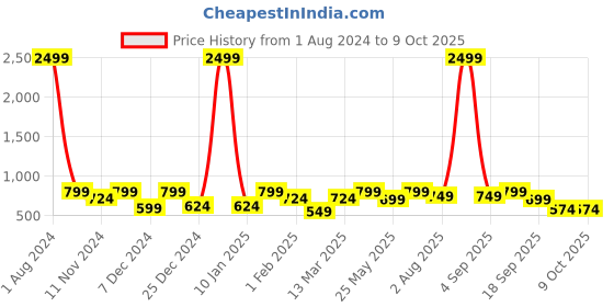 myntra.com SEJ by Nisha Gupta Green Set of 6 Printed Table Placemats sej by nisha gupta Price History Graph from 1 Aug 2024 to 8 Oct 2025