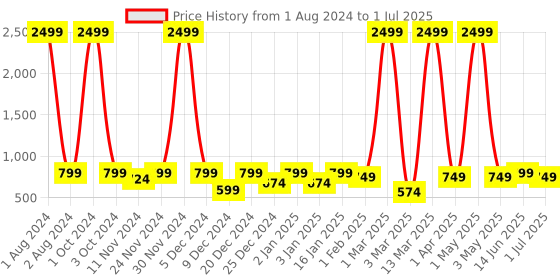 myntra.com SEJ by Nisha Gupta Green Set of 6 Printed Table Placemats sej by nisha gupta Price History Graph from 1 Aug 2024 to 1 Jul 2025
