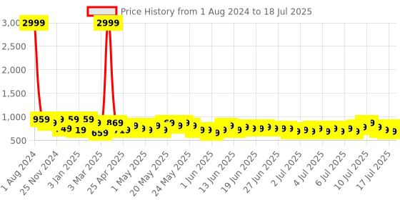 myntra.com SEJ by Nisha Gupta Green Set of 8 Floral Print Table Mats sej by nisha gupta Price History Graph from 1 Aug 2024 to 11 Jul 2025