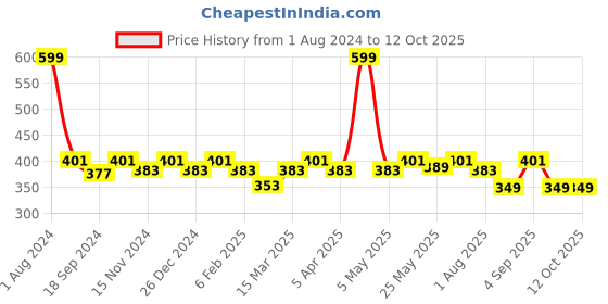 myntra.com SEJ by Nisha Gupta Green Single 16" x 16" Square Cushion Cover sej by nisha gupta Price History Graph from 1 Aug 2024 to 12 Oct 2025