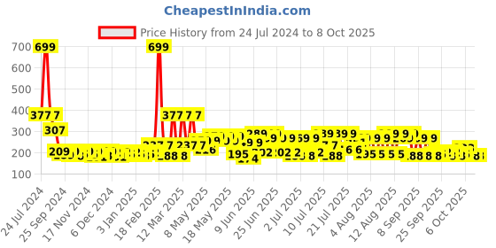 myntra.com SEJ by Nisha Gupta Green Single Abstract Rectangle Cushion Cover sej by nisha gupta Price History Graph from 24 Jul 2024 to 8 Oct 2025