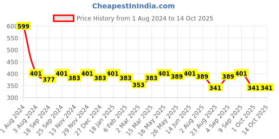 myntra.com SEJ by Nisha Gupta Green Single Abstract Square Cushion Covers sej by nisha gupta Price History Graph from 1 Aug 2024 to 14 Oct 2025