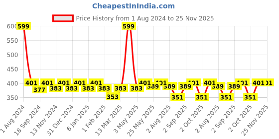 myntra.com SEJ by Nisha Gupta Green Single Ethnic Motifs Square Cushion Covers sej by nisha gupta Price History Graph from 1 Aug 2024 to 25 Nov 2025